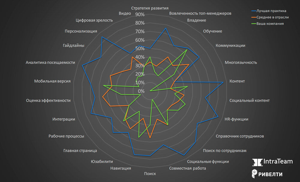 Цифровая зрелость